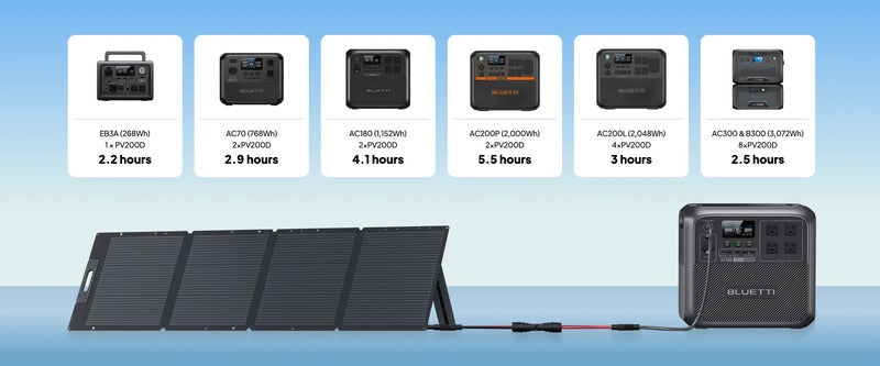 BLUETTI PV200D Solar Panel 200W Charging